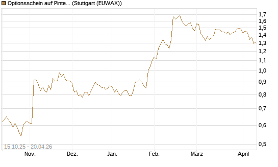 Optionsschein auf Pinterest Inc [Goldman Sachs Bank Europe SE] Chart