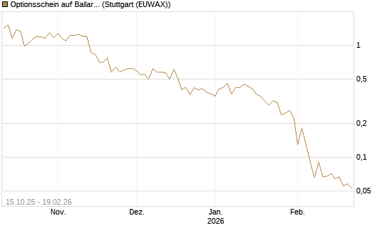 Optionsschein auf Ballard Power [Goldman Sachs Bank Europe SE] Chart