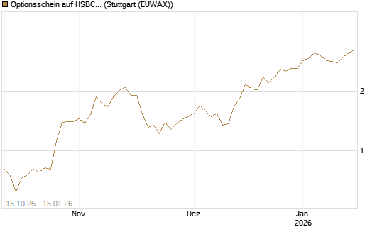 Optionsschein auf HSBC Holdings [Goldman Sachs Bank Europe SE] Chart