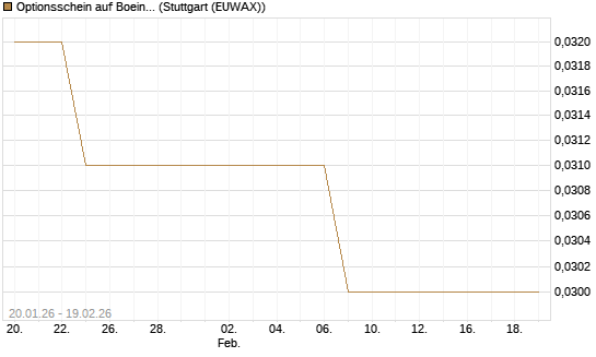 Optionsschein auf Boeing [Goldman Sachs Bank Europe SE] Chart
