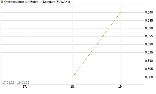 Optionsschein auf Bechtle [Goldman Sachs Bank Europe SE] Chart