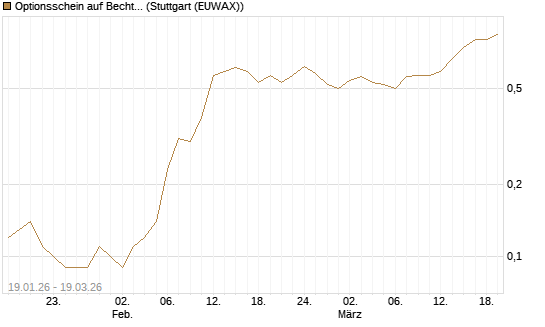 Optionsschein auf Bechtle [Goldman Sachs Bank Europe SE] Chart