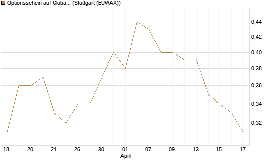 Optionsschein auf Global Payments [Goldman Sachs Bank Europe SE] Chart
