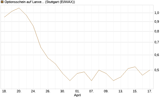 Optionsschein auf Lanxess [Goldman Sachs Bank Europe SE] Chart