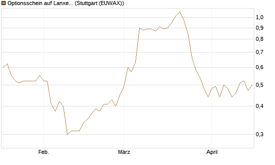 Optionsschein auf Lanxess [Goldman Sachs Bank Europe SE] Chart