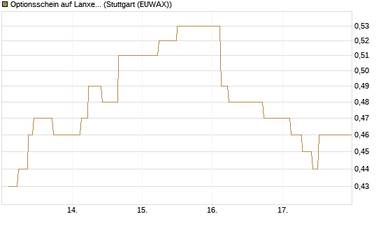 Optionsschein auf Lanxess [Goldman Sachs Bank Europe SE] Chart
