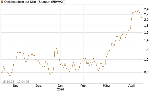 Optionsschein auf Nike [Goldman Sachs Bank Europe SE] Chart