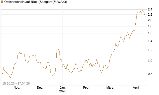 Optionsschein auf Nike [Goldman Sachs Bank Europe SE] Chart