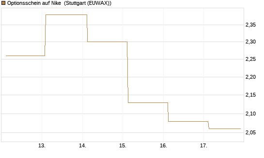 Optionsschein auf Nike [Goldman Sachs Bank Europe SE] Chart