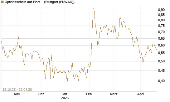 Optionsschein auf Electronic Arts [Goldman Sachs Bank Europe SE] Chart