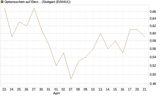 Optionsschein auf Electronic Arts [Goldman Sachs Bank Europe SE] Chart