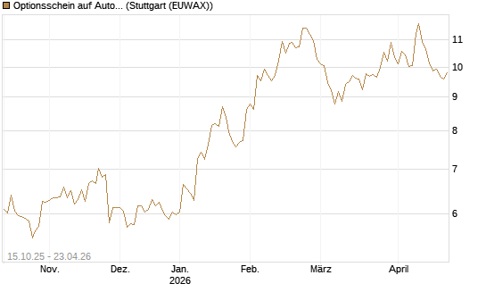 Optionsschein auf Autodesk [Goldman Sachs Bank Europe SE] Chart