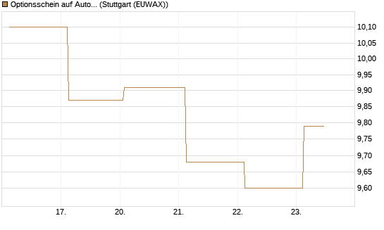 Optionsschein auf Autodesk [Goldman Sachs Bank Europe SE] Chart