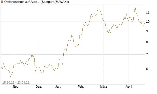 Optionsschein auf Autodesk [Goldman Sachs Bank Europe SE] Chart