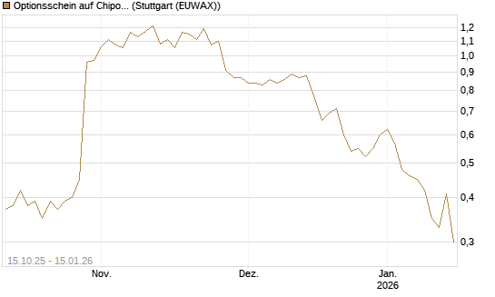 Optionsschein auf Chipotle Mexican Grill [Goldman Sachs Bank Europe SE] Chart