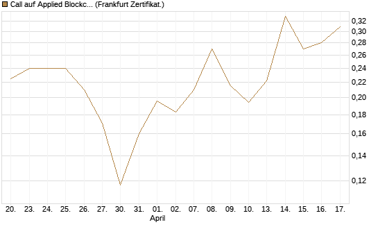 Call auf Applied Blockchain [Vontobel] Chart