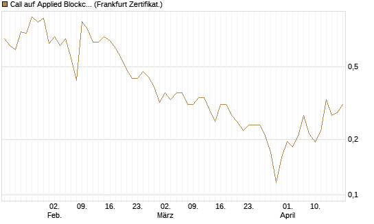 Call auf Applied Blockchain [Vontobel] Chart