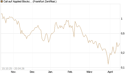 Call auf Applied Blockchain [Vontobel] Chart