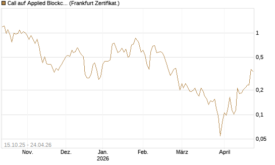 Call auf Applied Blockchain [Vontobel] Chart
