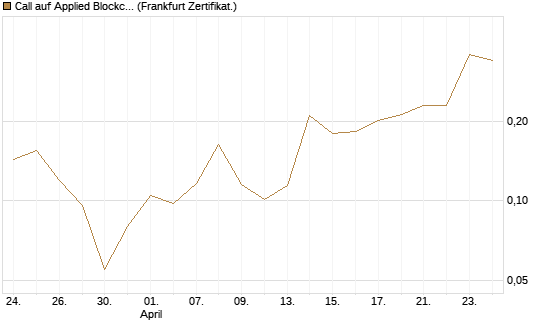 Call auf Applied Blockchain [Vontobel] Chart