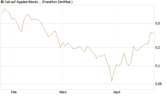 Call auf Applied Blockchain [Vontobel] Chart