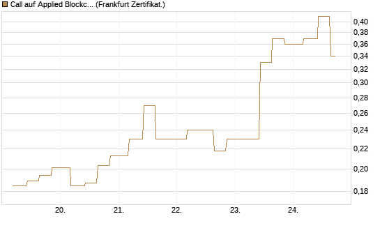 Call auf Applied Blockchain [Vontobel] Chart