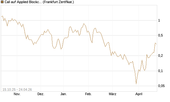 Call auf Applied Blockchain [Vontobel] Chart