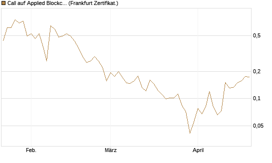 Call auf Applied Blockchain [Vontobel] Chart