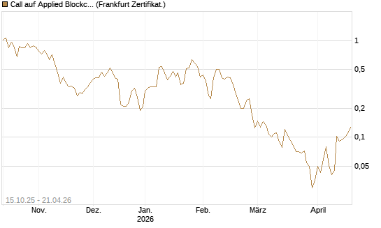Call auf Applied Blockchain [Vontobel] Chart