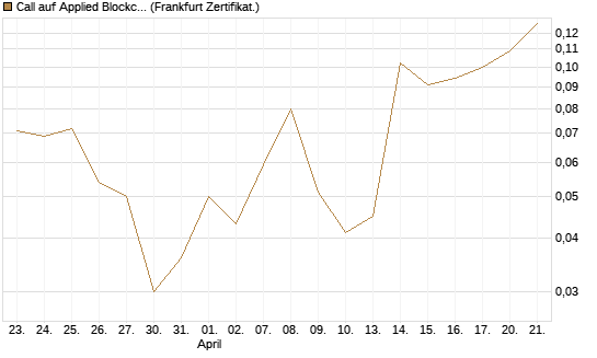 Call auf Applied Blockchain [Vontobel] Chart