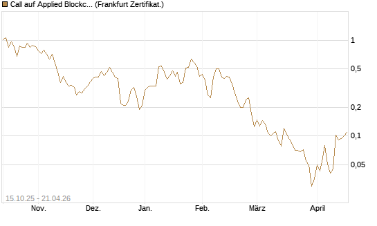 Call auf Applied Blockchain [Vontobel] Chart