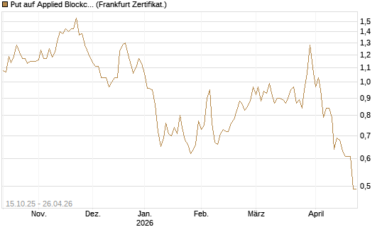 Put auf Applied Blockchain [Vontobel] Chart