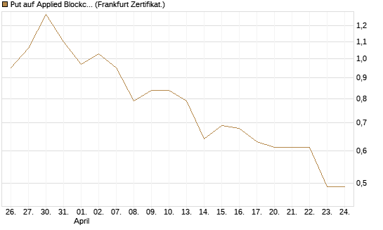 Put auf Applied Blockchain [Vontobel] Chart