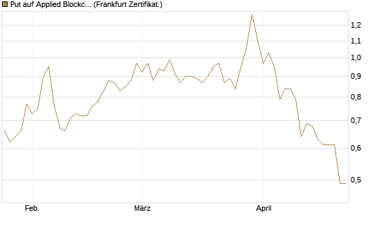 Put auf Applied Blockchain [Vontobel] Chart