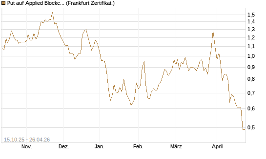 Put auf Applied Blockchain [Vontobel] Chart