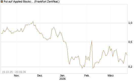 Put auf Applied Blockchain [Vontobel] Chart