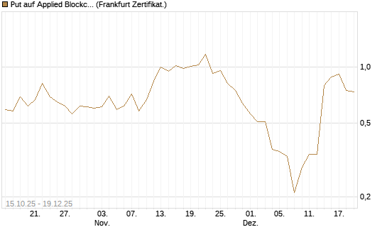 Put auf Applied Blockchain [Vontobel] Chart