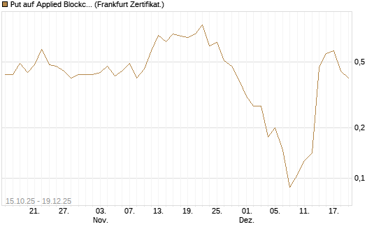 Put auf Applied Blockchain [Vontobel] Chart