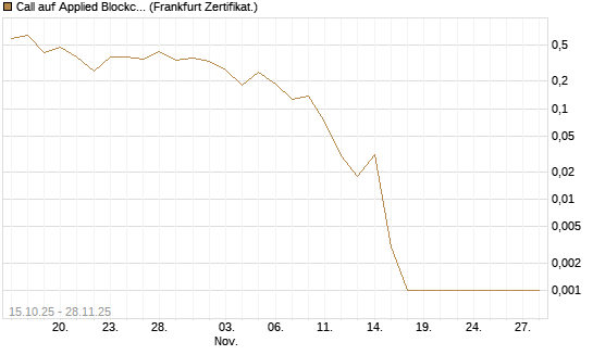 Call auf Applied Blockchain [Vontobel] Chart