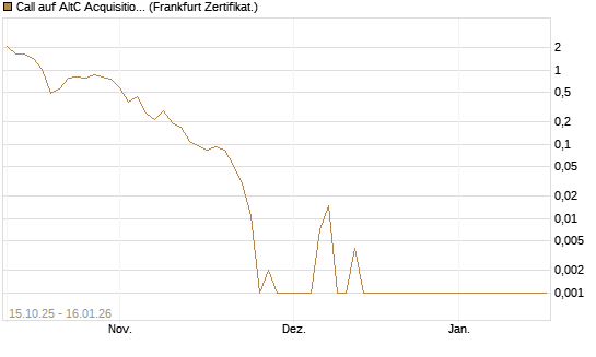 Call auf AltC Acquisition Corp [Vontobel] Chart