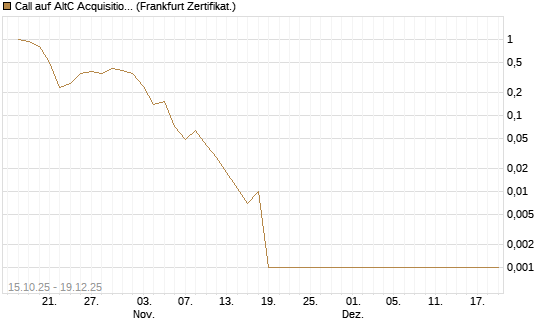 Call auf AltC Acquisition Corp [Vontobel] Chart
