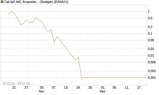 Call auf AltC Acquisition Corp [Vontobel] Chart