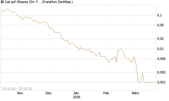 Call auf iShares 20+ Year Treasury Bond ETF [Vontobel] Chart