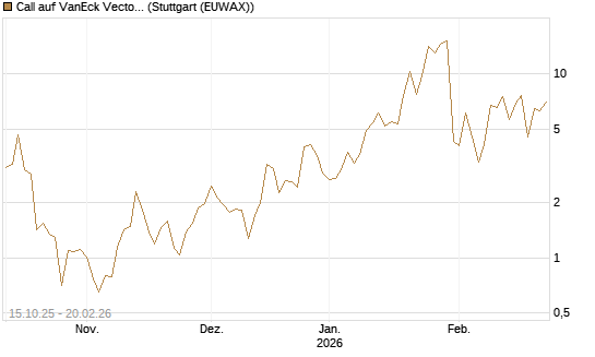 Call auf VanEck Vectors-Gold Miners ETF [Vontobel] Chart