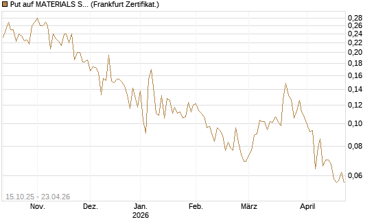 Put auf MATERIALS SELECT SECTOR SPDR [Vontobel] Chart