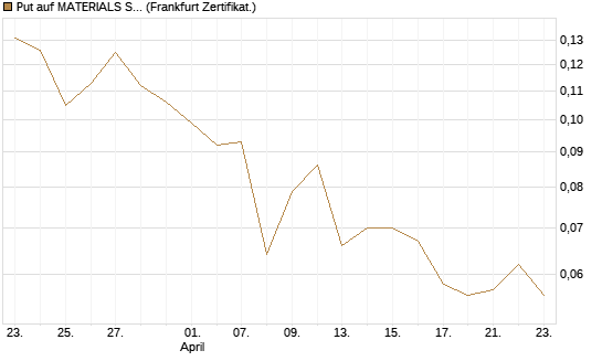 Put auf MATERIALS SELECT SECTOR SPDR [Vontobel] Chart
