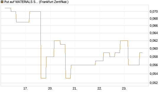Put auf MATERIALS SELECT SECTOR SPDR [Vontobel] Chart