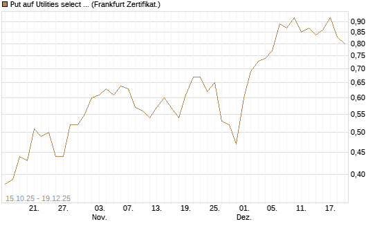 Put auf Utilities select Sector SPDR [Vontobel] Chart