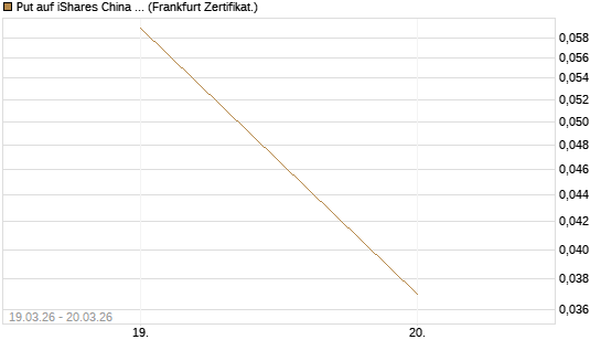 Put auf iShares China Large-Cap ETF [Vontobel] Chart