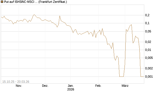 Put auf ISHSINC-MSCI JAPAN NEW [Vontobel] Chart